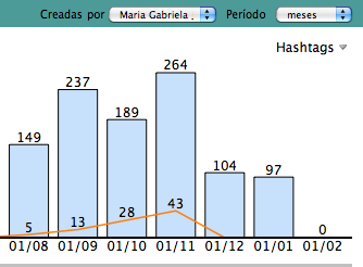 Grafico Notas con Hashtag.png